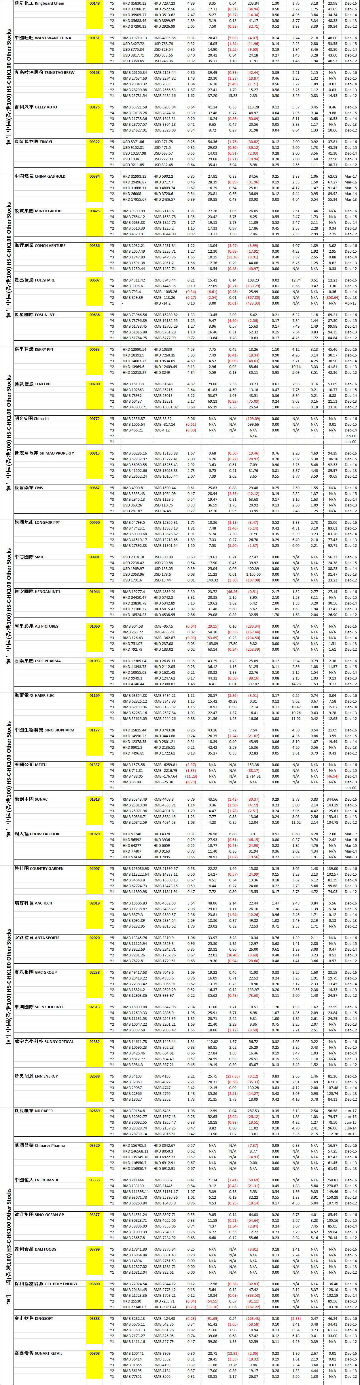 Hong Kong HKSE CHK100-Others Stocks - 5 Years of Key Financial Data